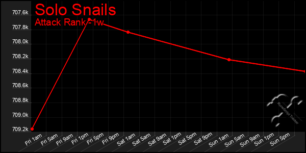 Last 7 Days Graph of Solo Snails