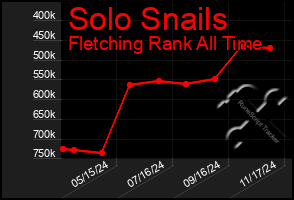 Total Graph of Solo Snails