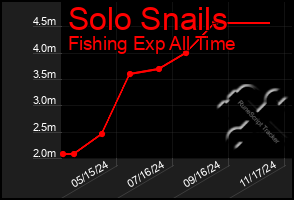 Total Graph of Solo Snails