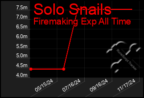 Total Graph of Solo Snails