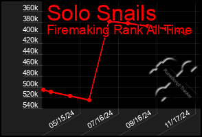 Total Graph of Solo Snails