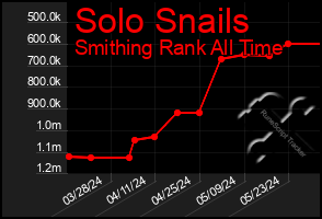 Total Graph of Solo Snails