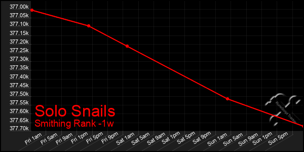 Last 7 Days Graph of Solo Snails