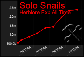 Total Graph of Solo Snails