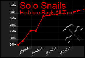 Total Graph of Solo Snails