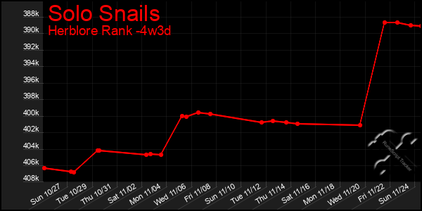 Last 31 Days Graph of Solo Snails