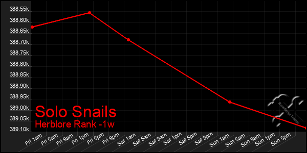 Last 7 Days Graph of Solo Snails