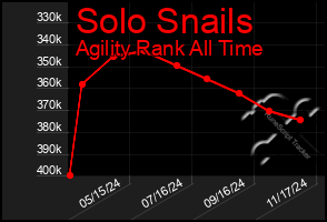 Total Graph of Solo Snails