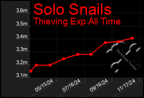 Total Graph of Solo Snails