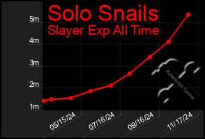 Total Graph of Solo Snails