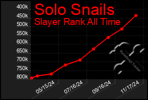 Total Graph of Solo Snails