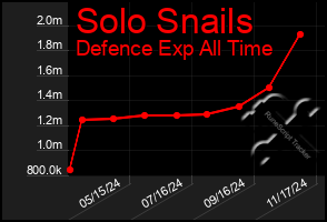 Total Graph of Solo Snails