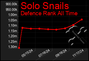 Total Graph of Solo Snails