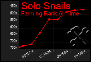 Total Graph of Solo Snails