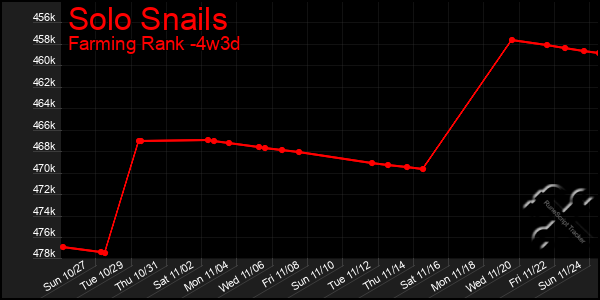 Last 31 Days Graph of Solo Snails