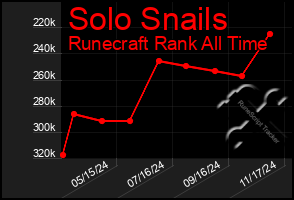 Total Graph of Solo Snails