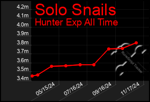 Total Graph of Solo Snails