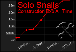 Total Graph of Solo Snails