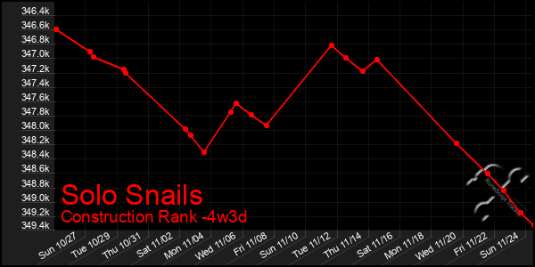 Last 31 Days Graph of Solo Snails