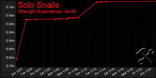 Last 31 Days Graph of Solo Snails