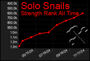 Total Graph of Solo Snails