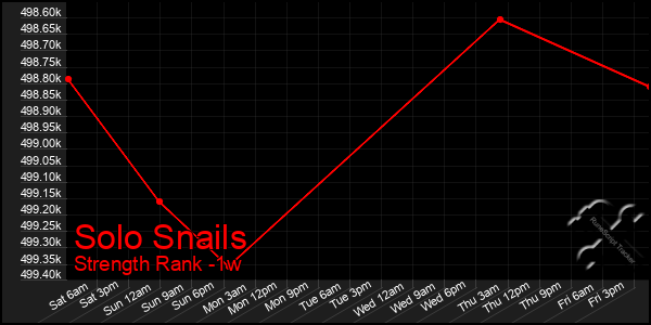 Last 7 Days Graph of Solo Snails