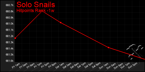 Last 7 Days Graph of Solo Snails