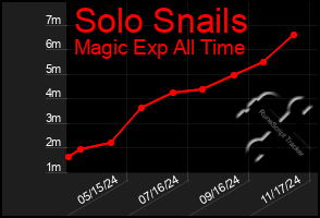 Total Graph of Solo Snails