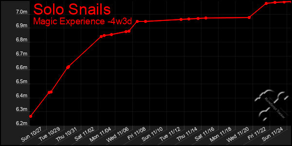 Last 31 Days Graph of Solo Snails