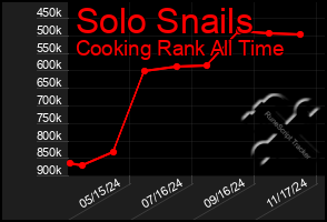 Total Graph of Solo Snails