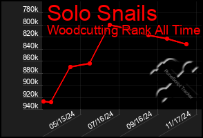 Total Graph of Solo Snails