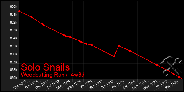 Last 31 Days Graph of Solo Snails