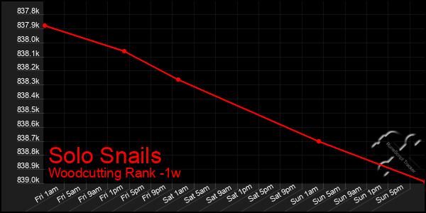 Last 7 Days Graph of Solo Snails