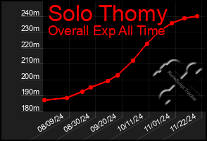 Total Graph of Solo Thomy