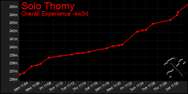 Last 31 Days Graph of Solo Thomy