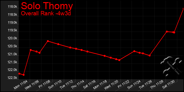 Last 31 Days Graph of Solo Thomy