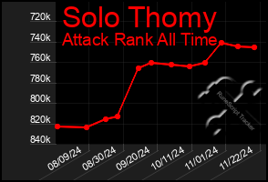 Total Graph of Solo Thomy