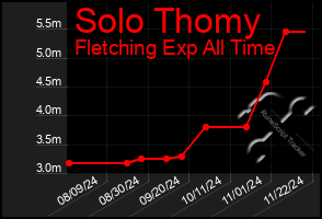 Total Graph of Solo Thomy