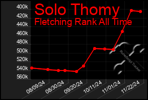 Total Graph of Solo Thomy