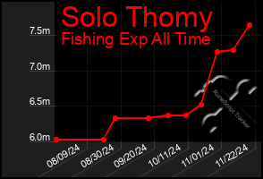 Total Graph of Solo Thomy