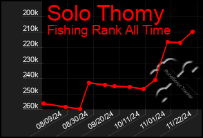 Total Graph of Solo Thomy