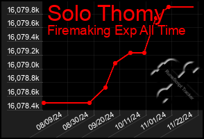 Total Graph of Solo Thomy