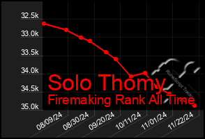 Total Graph of Solo Thomy