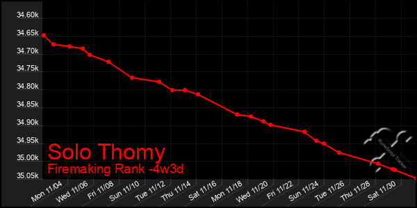 Last 31 Days Graph of Solo Thomy