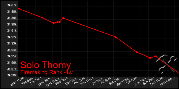 Last 7 Days Graph of Solo Thomy