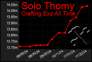 Total Graph of Solo Thomy