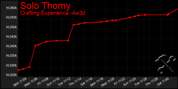 Last 31 Days Graph of Solo Thomy