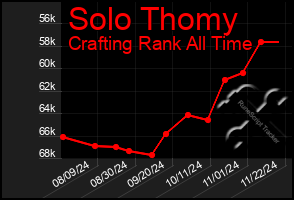 Total Graph of Solo Thomy