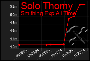 Total Graph of Solo Thomy