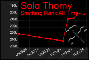 Total Graph of Solo Thomy